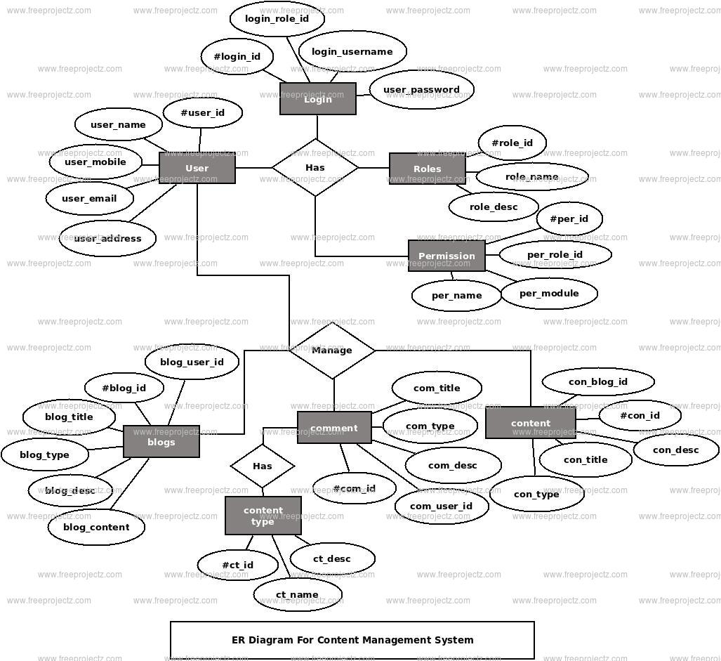 content-management-system-er-diagram-freeprojectz